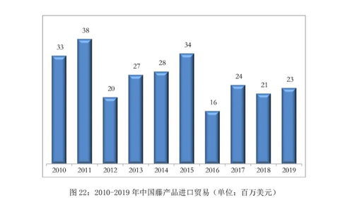 2019年中國竹藤產(chǎn)品進出口貿(mào)易總額達(dá)22.6億美元 權(quán)威發(fā)布