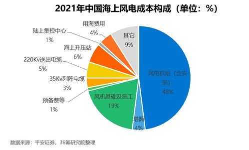 2022年中國海上風(fēng)電行業(yè)洞察報告