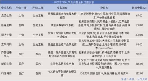 2021年Q1一級市場投資項目回顧 醫(yī)療健康領(lǐng)域活躍，942次投融資彰顯市場復(fù)蘇