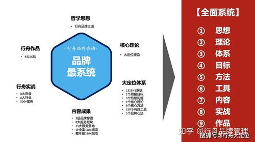 行舟品牌咨詢 九維剖析，引領中國超級品牌系統(tǒng)全案新時代